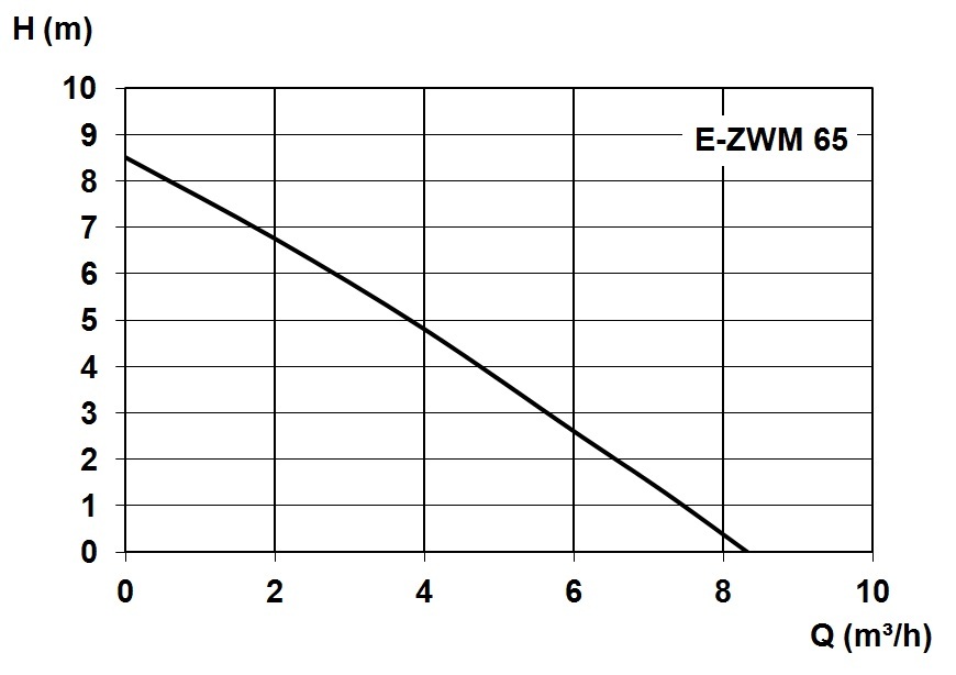 Zehnder Tauchpumpe  E-ZWM 65 Schmutzwasser 15237