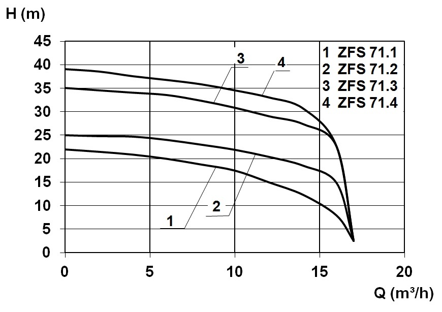 Zehnder Abwasser-Tauchpumpe ZFS 71.4 D Ex mit Schneidwerk  17385