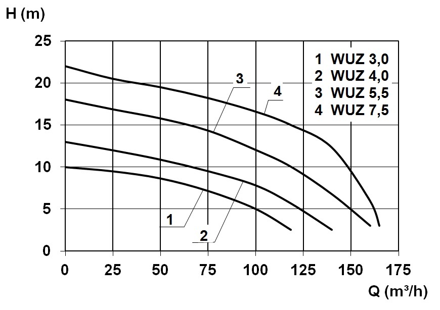 Zehnder Abwasser-Hebeanlage WUZ 100 5,5 400 V  10548