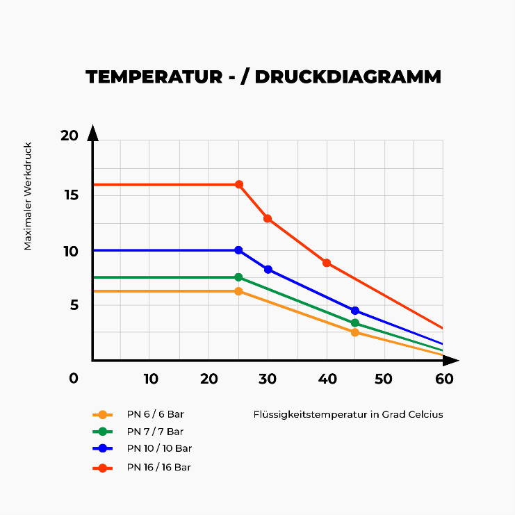 Temperatur-Druck Diagramm